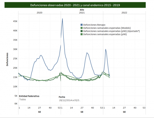 Estimación del exceso de mortalidad por todas las causas en México durante la pandemia por COVID-19